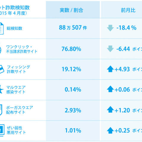 腕時計型ウェアラブルデバイスの偽販売サイトを確認、お得感を演出（BBソフトサービス） 画像