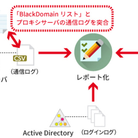 標的型攻撃により侵入したマルウェアの挙動を可視化するオリジナル製品（アシスト） 画像