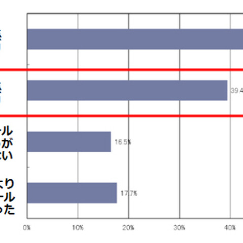 会社貸与のスマートデバイス、アプリなどの私的利用が高い割合（ALSI） 画像