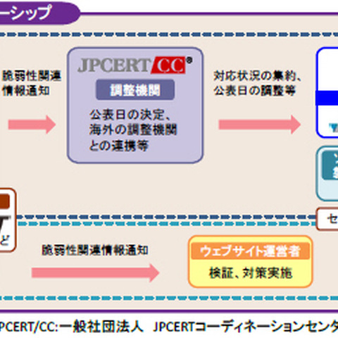 脆弱性取り扱いのガイドライン2015年版を公開、経産省告示の改正を反映（IPA、JPCERT/CC） 画像