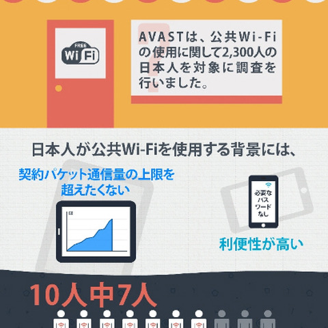 ユーザが招く公共Wi-Fiとホームネットワークのセキュリティのリスク（Avast） 画像