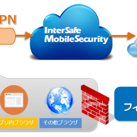 スマートデバイス向け統合セキュリティをサービスとして提供（ALSI） 画像