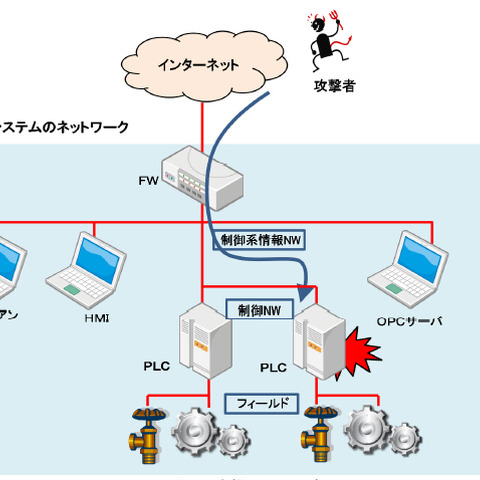 産業制御システム用PLCソフトの脆弱性を標的としたアクセスを観測（警察庁） 画像