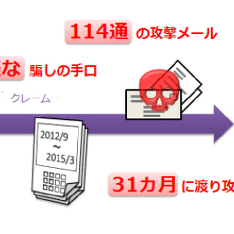 同一の攻撃者が31カ月間にわたり9つの国内組織へ攻撃を継続--年間レポート（IPA） 画像