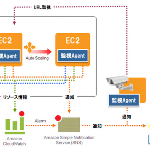 ローソンのAWS活用に基盤設計・構築、セキュリティを提供（トレンドマイクロ、日立ソリューションズ） 画像