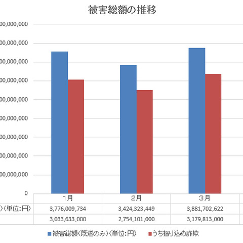 4月の特殊詐欺状況を発表、3月から全体的に件数は減少するも被害額は増加（警察庁） 画像