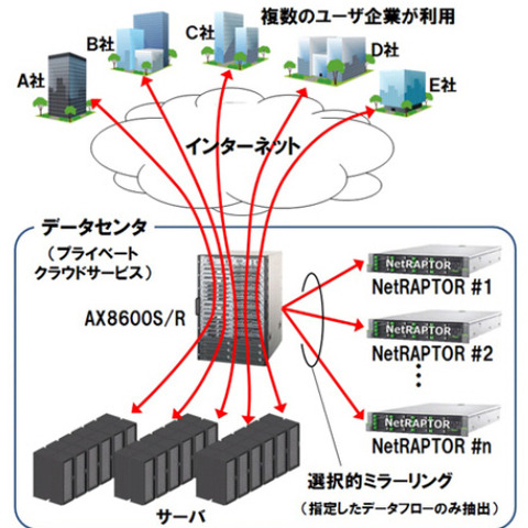 クラウド環境でのネットワークフォレンジックを検証（アラクサラ、トーテック） 画像