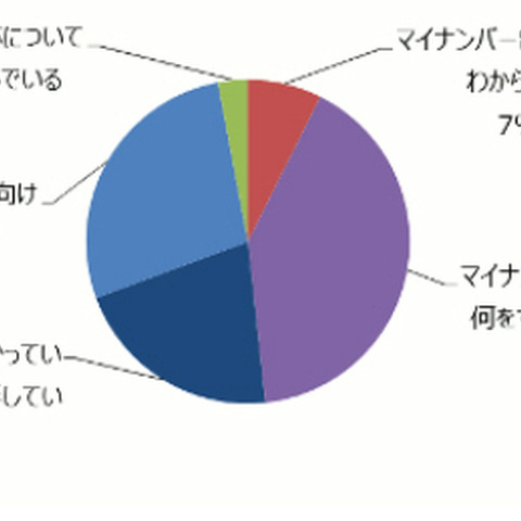 マイナンバー対応へアクションを起こしている企業は3割、規模や地域で差も（JIPDEC） 画像