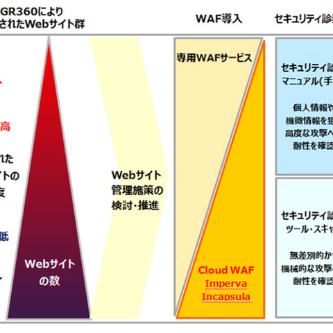 企業向けWebサイト管理サービスメニューにクラウド型WAFを追加（NRIセキュア） 画像