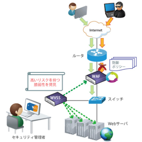 NSFOCUSのWebサイト脆弱性スキャニングソリューションを販売（NVC） 画像