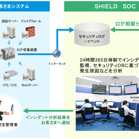 インシデントの予兆を検知する、SOC活用のログ相関分析サービス（日立システムズ） 画像