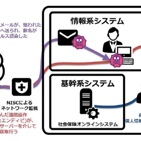 標的型メールを見破るも情報を共有せず、日本年金機構事件からの教訓（ラック） 画像