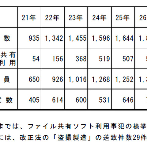 児童ポルノ所持の罰則適用開始を受け、ファイル共有ソフトの一斉パトロール（警察庁） 画像