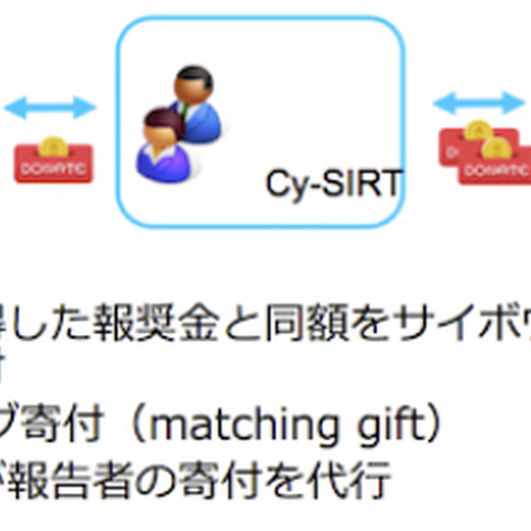 「脆弱性報奨金制度」の報奨金の寄付が可能に、サイボウズが同額を上乗せ（サイボウズ） 画像