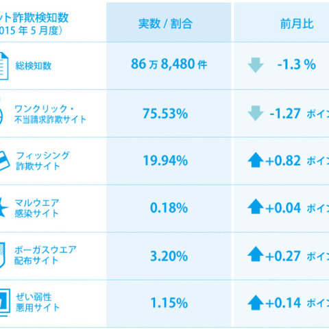 「父の日」に便乗する詐欺サイトを検知、若年層が標的か（BBソフトサービス） 画像