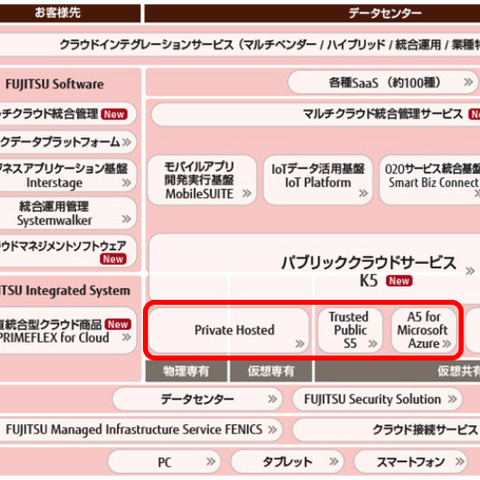 富士通のクラウドサービスにトレンドマイクロの「DSaaS」を採用（トレンドマイクロ） 画像
