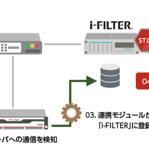 「FireEye」と「i-Filter」の連携ソリューションを提供（MSYS） 画像