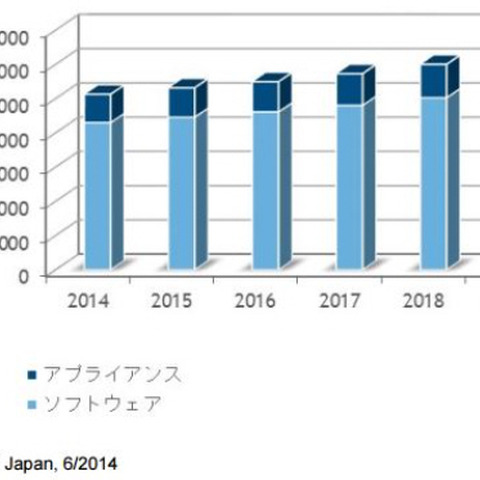 2014年の国内情報セキュリティ製品市場は前年比3.5％増、サービスが拡大（IDC Japan） 画像
