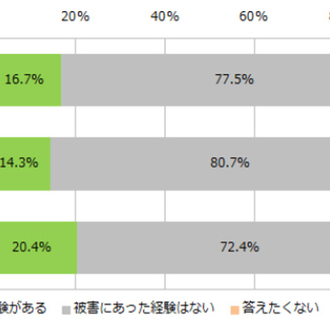 ワンクリック詐欺の被害は女性が多く、年代では30代が約1/4 画像