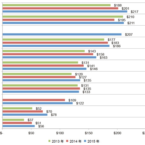 情報漏えいに関わるコストは1件あたり154ドル、医療業界では363ドル（日本IBM） 画像