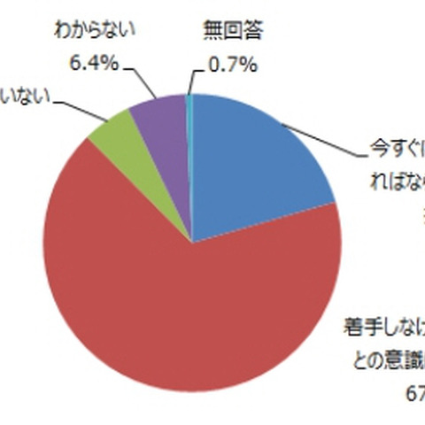 マイナンバー「すぐに対応しないと」と危機感を持つ経営層は2割にとどまる（JIPDEC） 画像