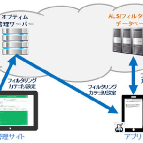 モバイルセキュリティ分野で提携、「mamoly」にWebフィルタリング機能を追加（ALSI、オプティム） 画像