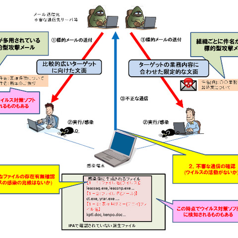 不審な「ファイル」と「通信」の確認でウイルス感染の検査を呼びかけ（IPA） 画像