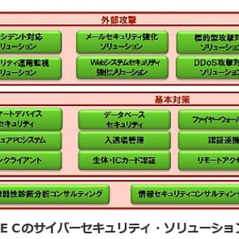 プロアクティブな防御を実現する基盤を使用したソリューション第1弾を発売（NEC） 画像