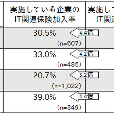 サイバー保険の認知度は約28％、経営リスク分析実施企業ほど高い意識（IPA） 画像