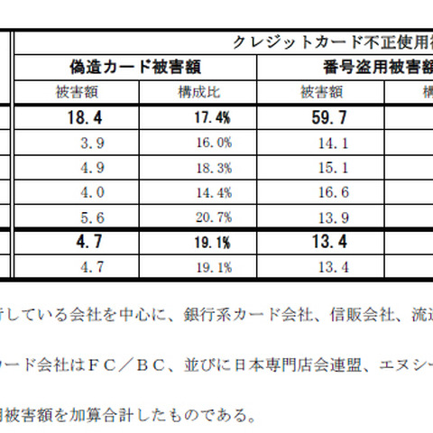 2015年第1四半期のクレジットカード不正使用被害、前四半期よりやや減少（日本クレジット協会） 画像