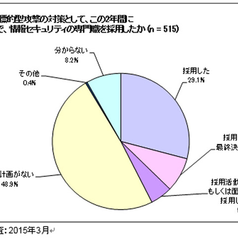 企業の約半数がセキュリティ人材の採用を計画せず（ガートナー ジャパン） 画像