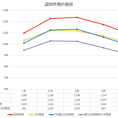 5月の特殊詐欺状況を発表、全体的な減少傾向に（警察庁） 画像