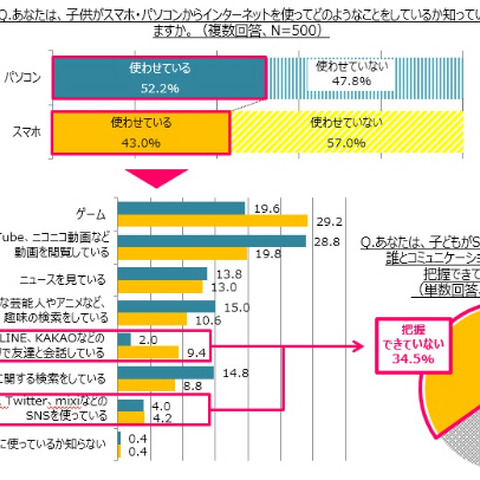 半数の母親は小学生にインターネットを使用させず--安全意識調査（ALSOK） 画像