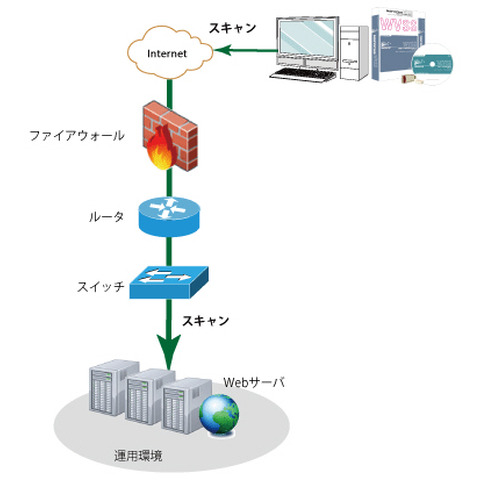 Webサーバ脆弱性診断サービスを提供開始、内部で行うメニューも用意（NVC） 画像