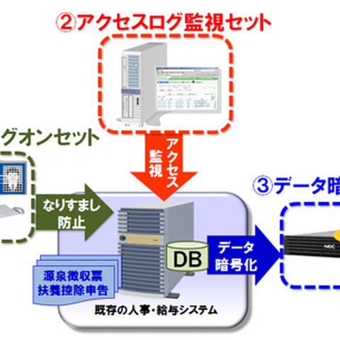 短期間でセキュリティを強化する中堅・中小向け「マイナンバー安心セット」（NEC） 画像