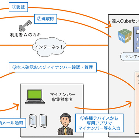 「達人シリーズ」にマイナンバー対応ソリューションを追加（NTTデータ） 画像