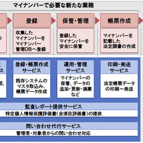 マイナンバー制度の対応業務を代行するサービスを開始（日立製作所、日立システムズ） 画像