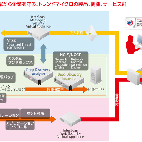 ネットワーク監視製品と相関分析ソフトウェアを連携（日本IBM、トレンドマイクロ） 画像