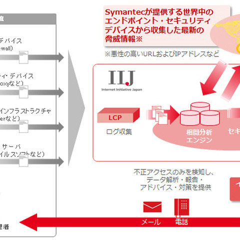 セキュリティ機器のログ情報を相関分析することで、攻撃を早期に検知（IIJ、シマンテック） 画像