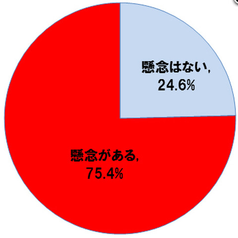 スマホのセキュリティ対策、「必要性と思うけど方法がわからない」多数（トレンドマイクロ） 画像