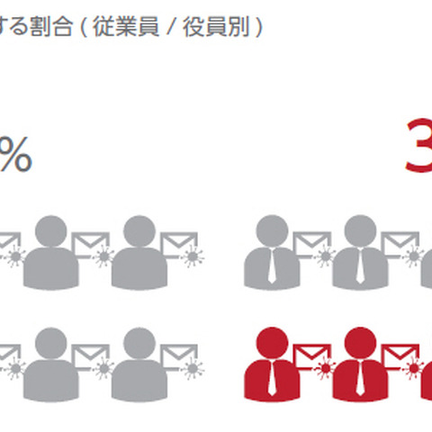 役員の方が従業員より標的型メールを開くなど明らかに--分析レポート（NRIセキュア） 画像