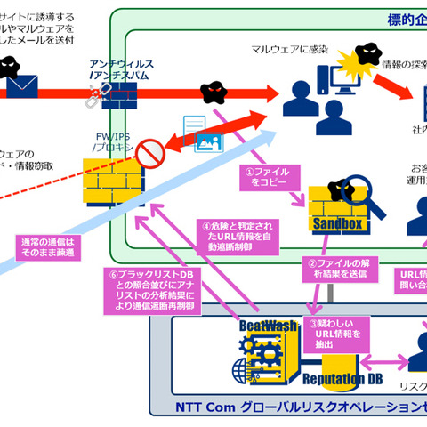 日米のセキュリティ企業との連携で、標的型攻撃などを素早く検知し遮断（NTT Comほか） 画像