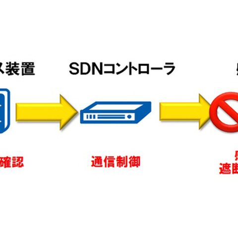 品川区が「サイバー攻撃自動防御ソリューション」で標的型攻撃対策の実証実験（NEC） 画像