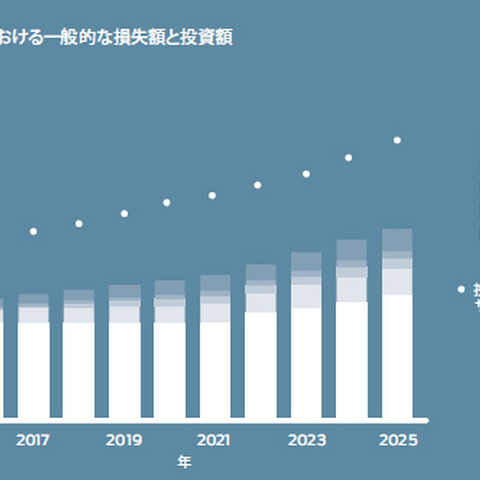 企業のサイバーセキュリティのリスク管理費用、10年後に38％増加と予測（ジュニパーネットワークス） 画像