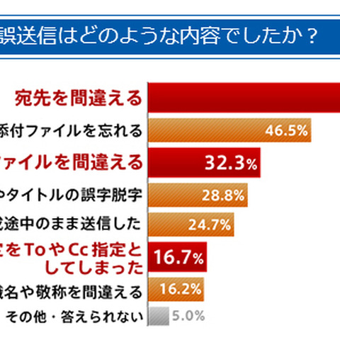 誤送信の経験は従業員の64.6％、企業の約6割が誤送信対策ソフトを導入せず（デジタルアーツ） 画像