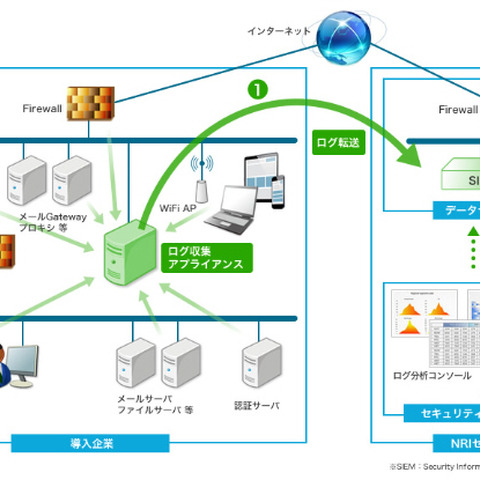 ログ監視による遠隔セキュリティサービスを米国で開始（NRIセキュア） 画像