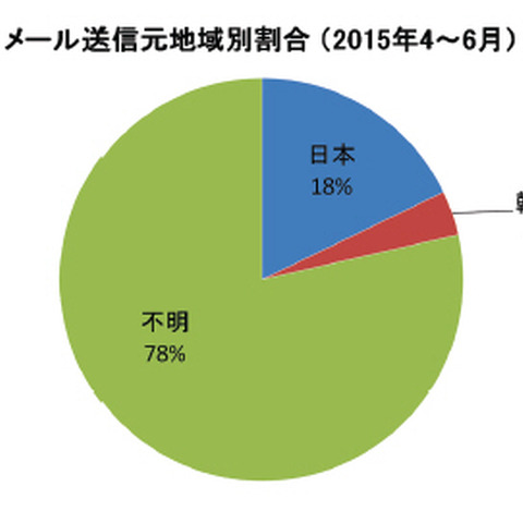 メールの送信元IPアドレスがヘッダに残らないサービスを使う攻撃者が増加（IPA） 画像