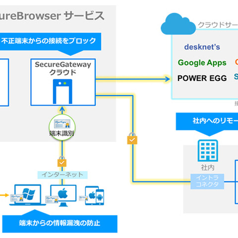 BYODにも有効なWeb専用のリモートアクセスサービス（ソリトンシステムズ） 画像