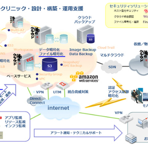 「俺のクラウド ベースサービス」のセキュリティサービスを拡充（JBCC） 画像