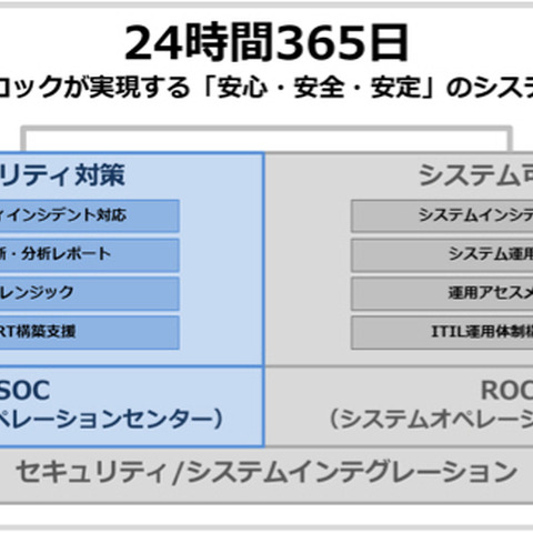 SOCを開設し、ROCと合わせたセキュリティ事業を展開（サイトロック） 画像